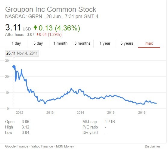 Groupon Share Price