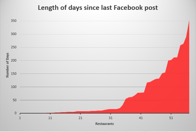 Average days since last Restaurant Facebook post