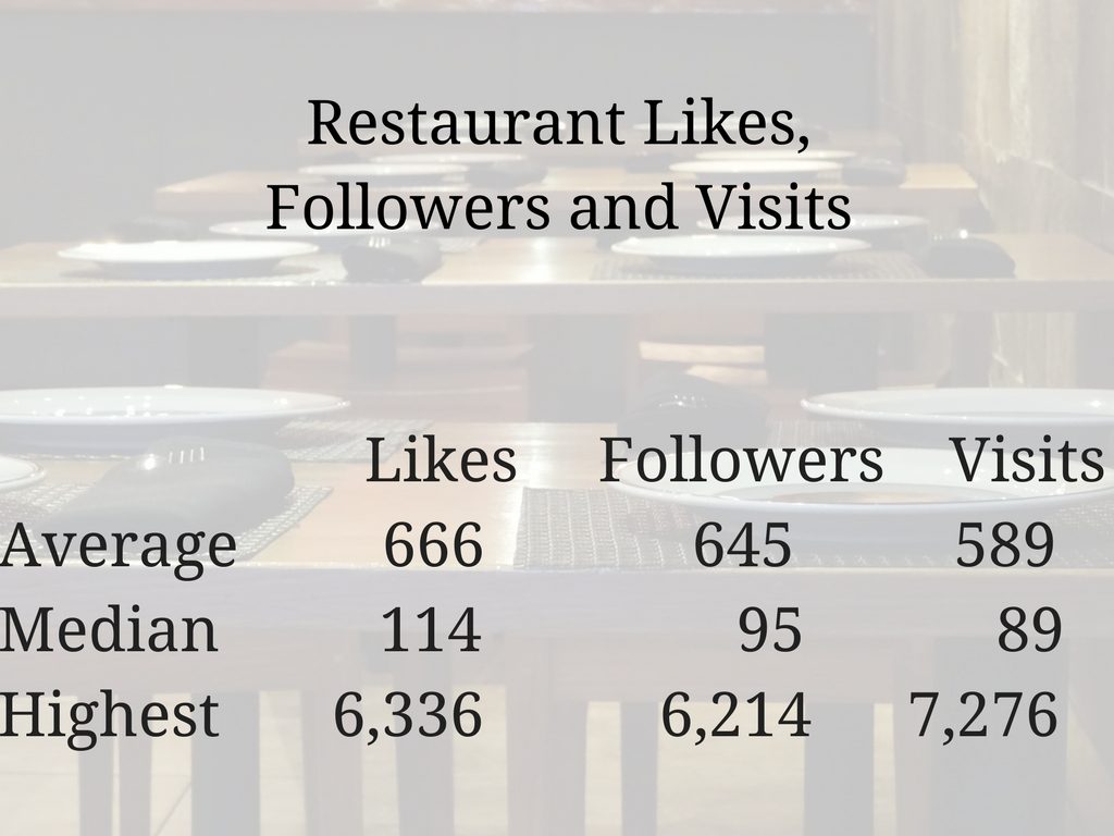 Restaurant Facebook Likes, followers and visits