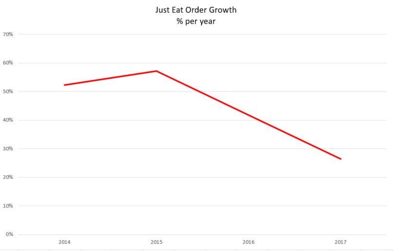 Slow online ordering restaurant growth