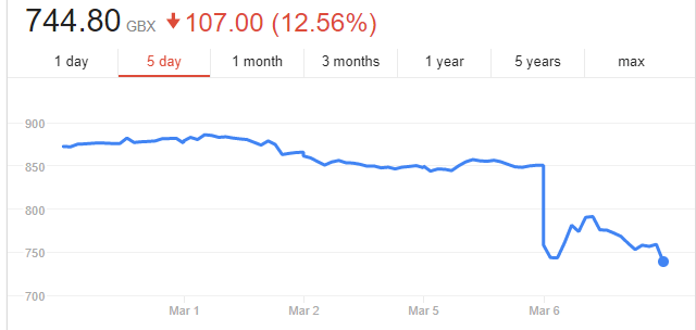 Just Eat Share Price