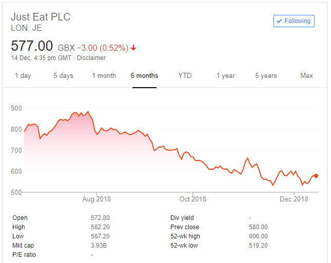 Just Eat Share price decline