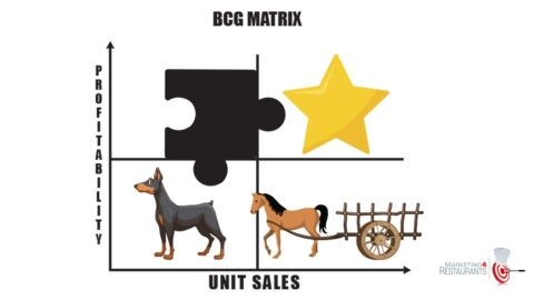 Using The Bcg Matrix To Increase The Profitability In Your Restaurant