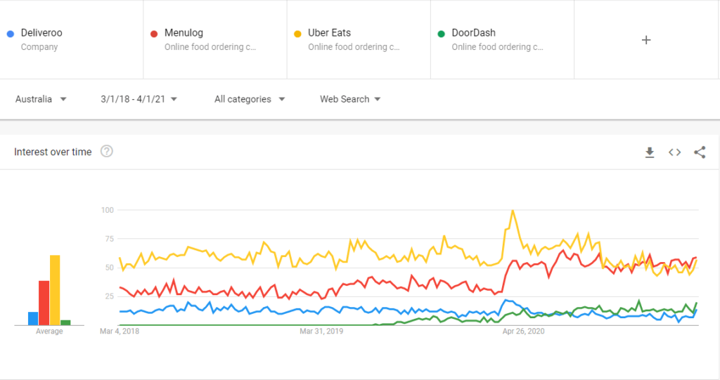 Deliveroo vs Menulog vs Uber Eats vs DoorDash