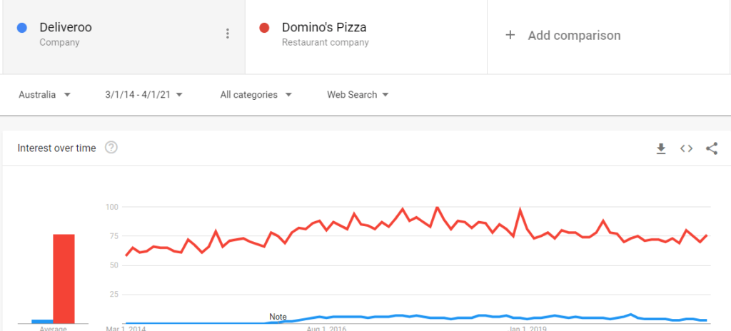 Deliveroo vs Domino's Pizza