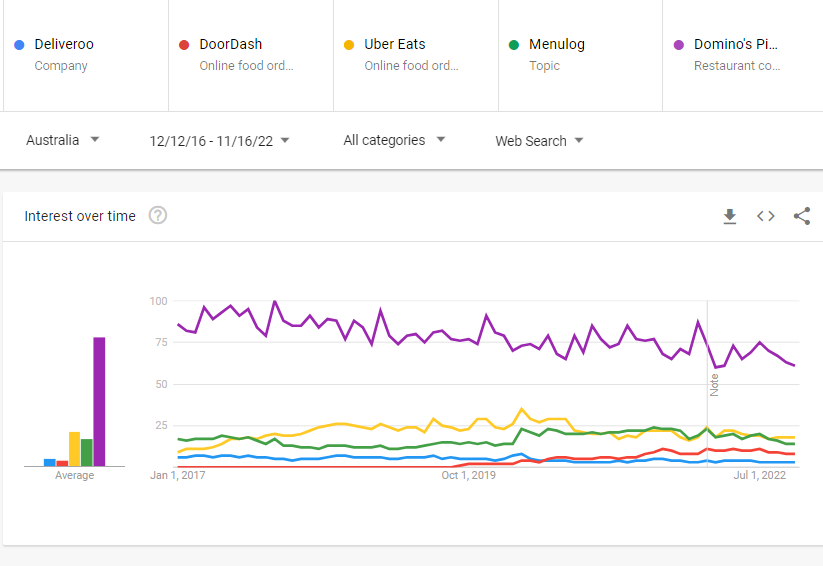 menulog vs doordash vs deliveroo vs ubereats vs domino's pizza 